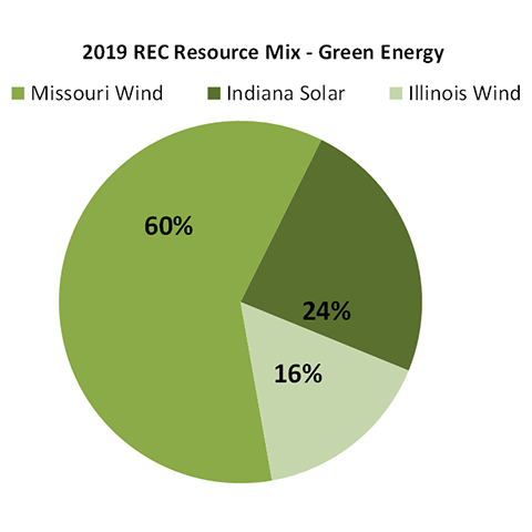 pie chart of 2019 resources mix