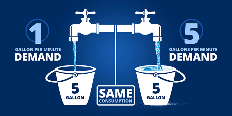 example scenario using filling 5-gallon buckets with water